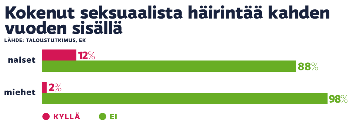 EK:n kysely häirinnästä