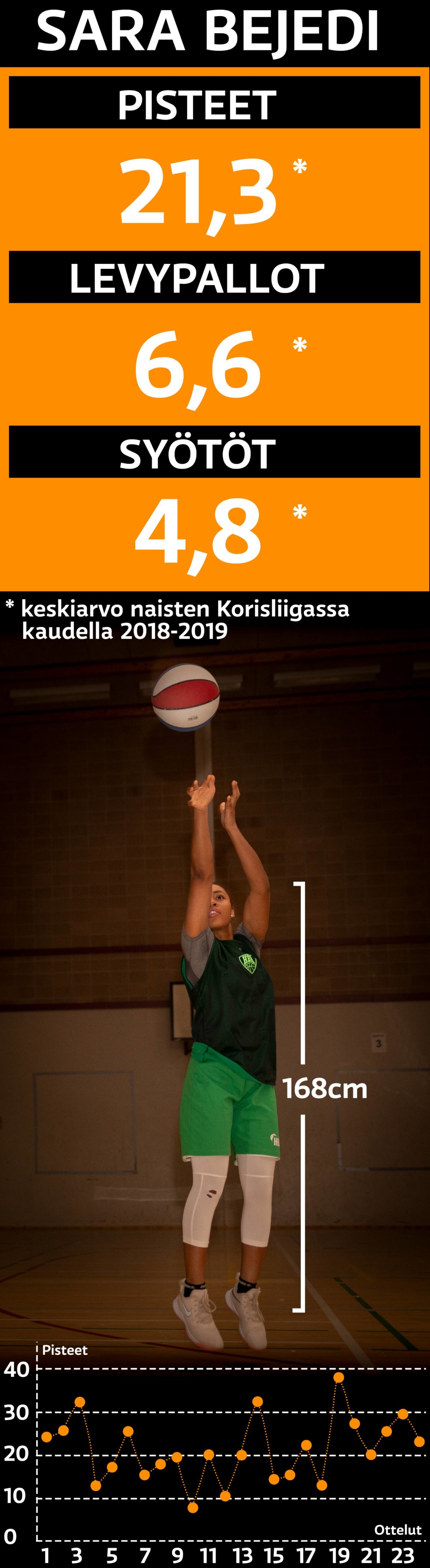 Sara Bejedin tilastoja naisten Korisliigasta.
