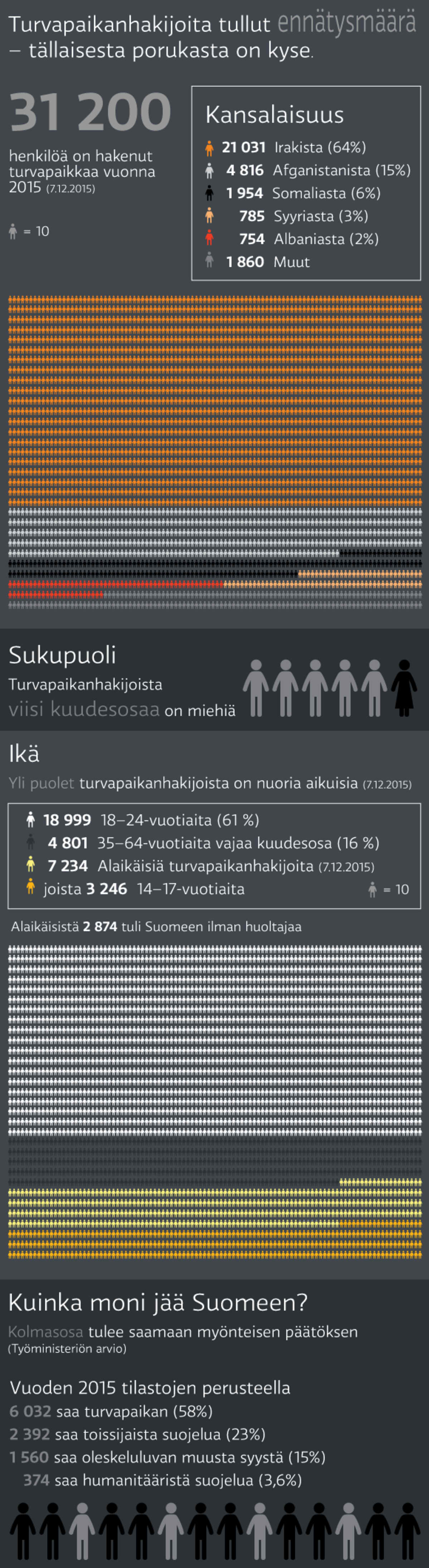 infografiikka turvapaikanhakijoiden määrästä