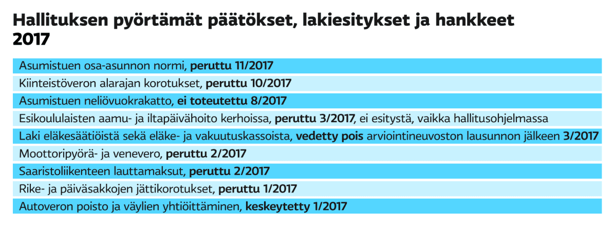 Hallituksen pyörtämät päätökset 2017