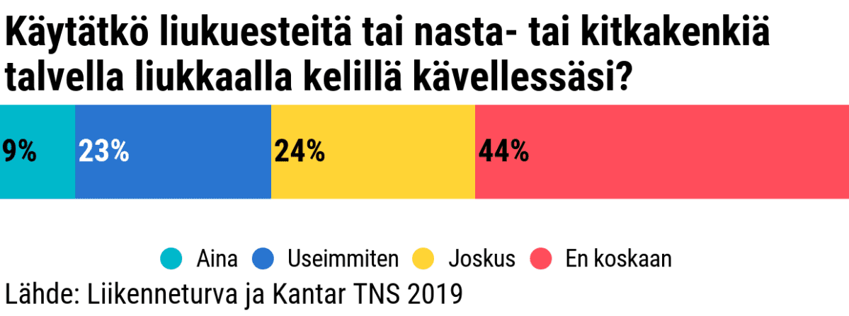 Tilastografiikka liukuesteiden käyttämisestä.