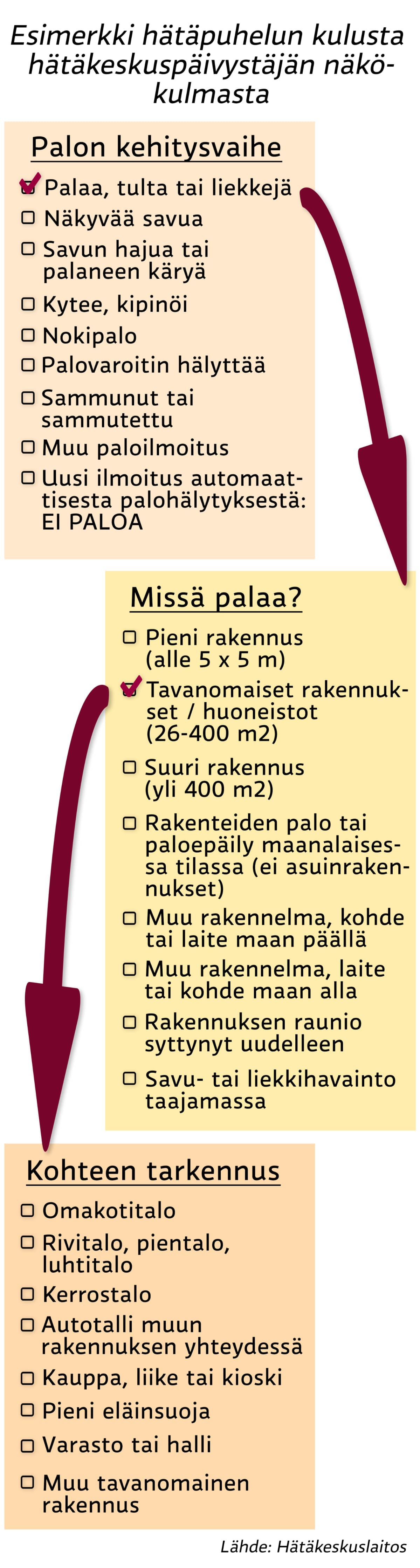 Grafiikkakuva hätäkeskuslaitoksen tavasta kysyä kysymyksiä hätäpuheluhn aikana.