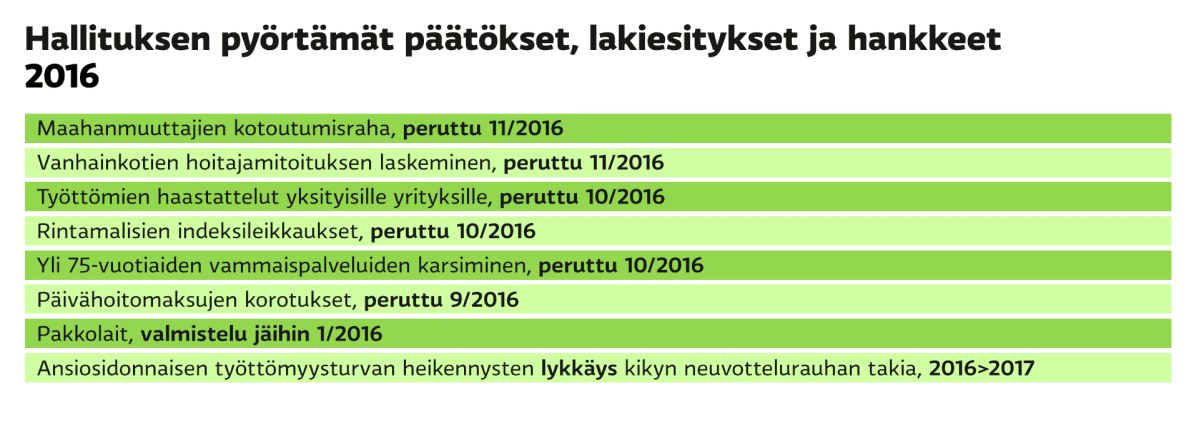 Hallituksen pyörtämät päätökset 2016