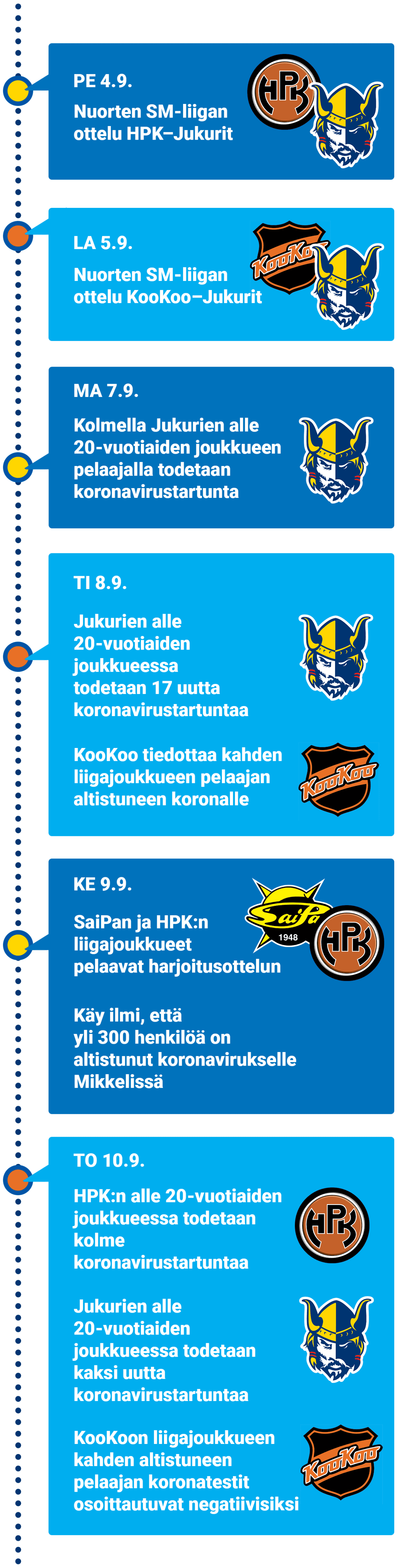 Grafiikka koronatartuntojen aikajanasta