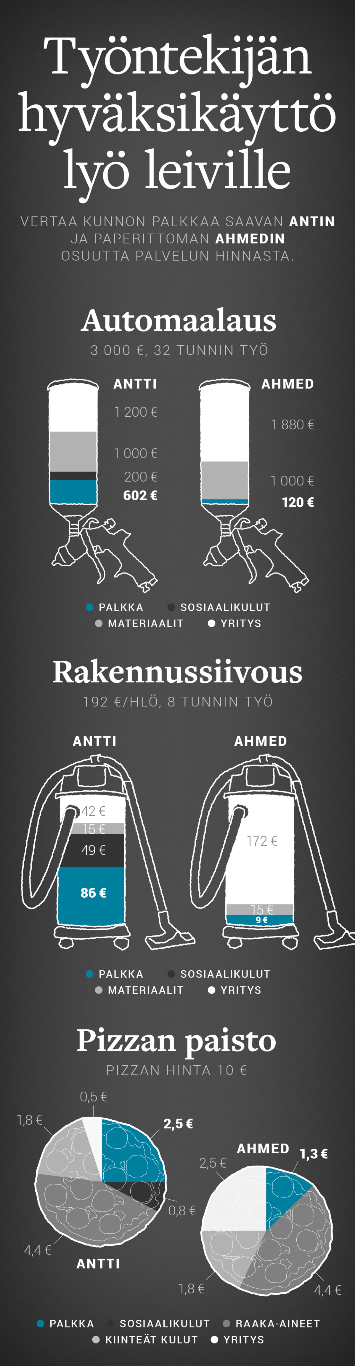 Työntekijän hyväksikäyttö lyö leiville – vertaa kunnon palkkaa saavan Antin ja paperittoman Ahmedin osuutta palvelun hinnasta.