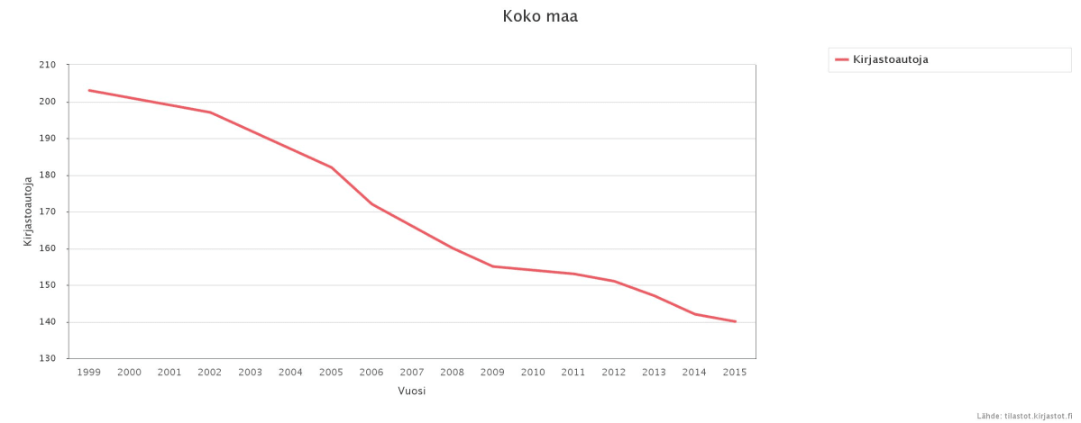 Koko maan kirjastoautojen määrä