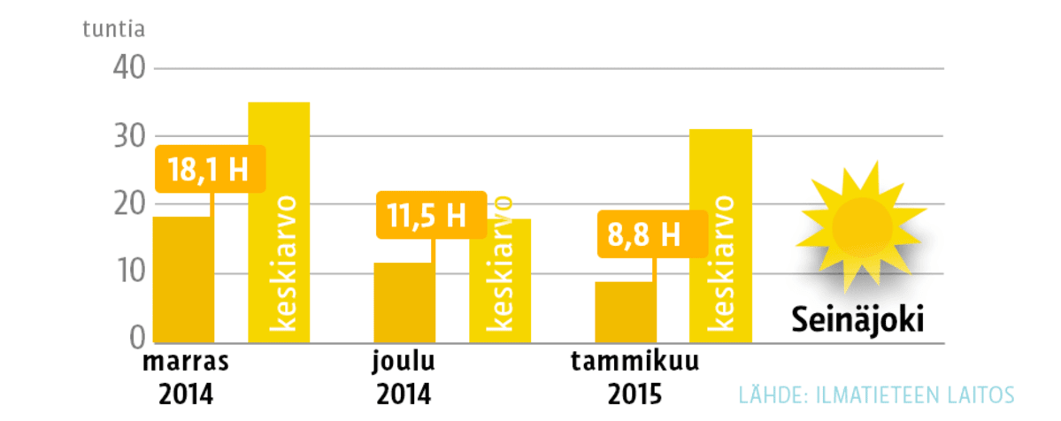 Grafiikassa auringonpaistetunnit Seinäjoella marras-, joulu- ja tammikuussa.