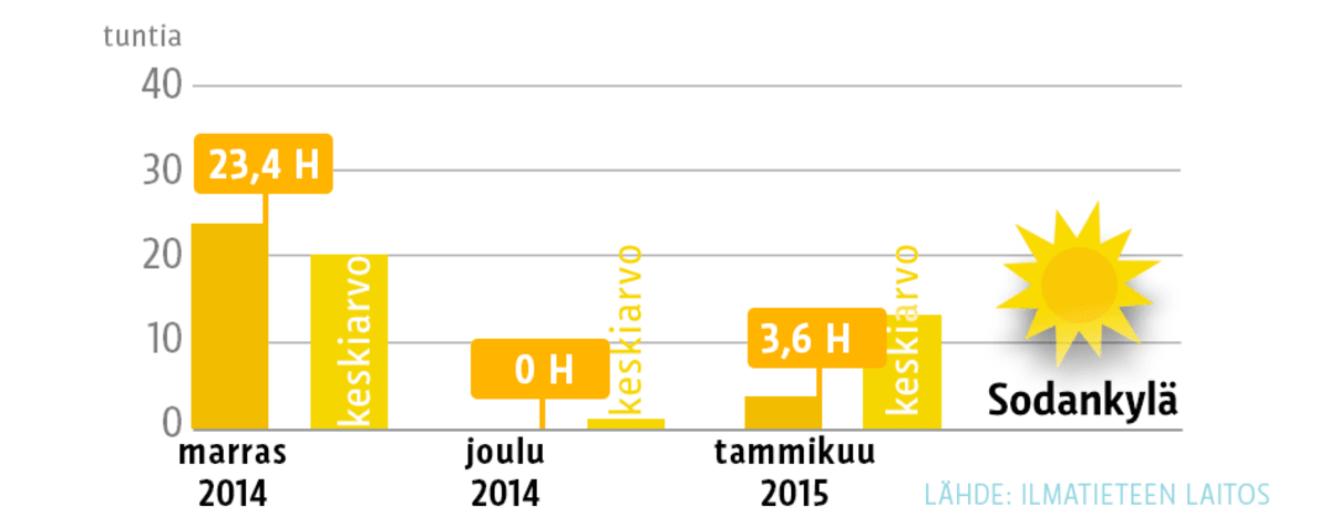 Grafiikassa auringonpaistetunnit Sodankylässä marras-, joulu- ja tammikuussa.