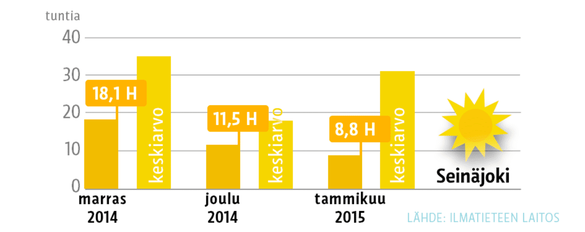 Grafiikassa auringonpaistetunnit Seinäjoella marras-, joulu- ja tammikuussa.
