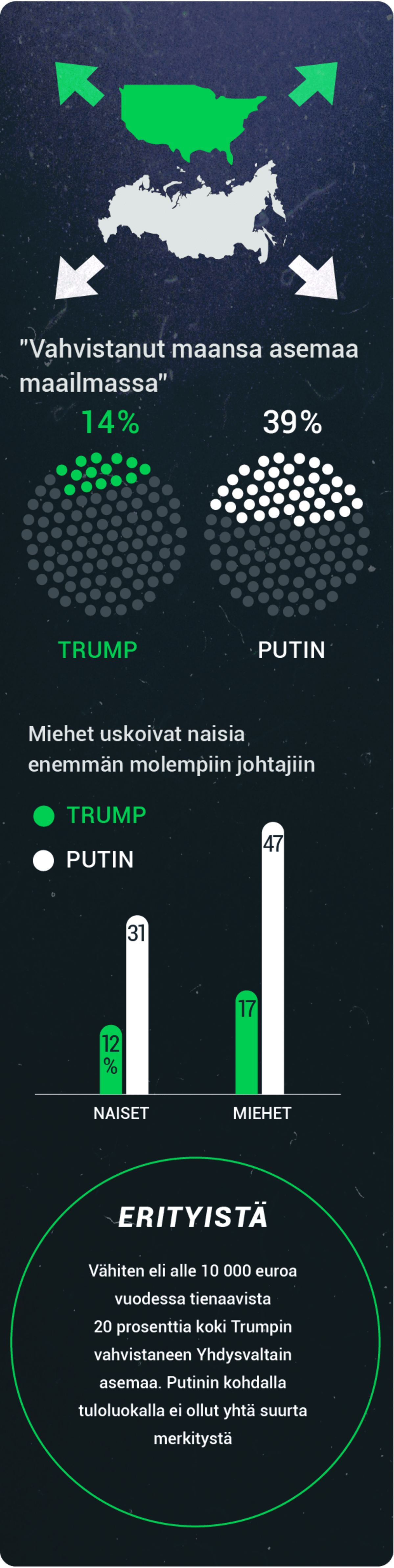 Grafiikka siitä, kuinka moni kokee Trumpin tai Putinin vahvistaneen maansa asemaa maailmassa.