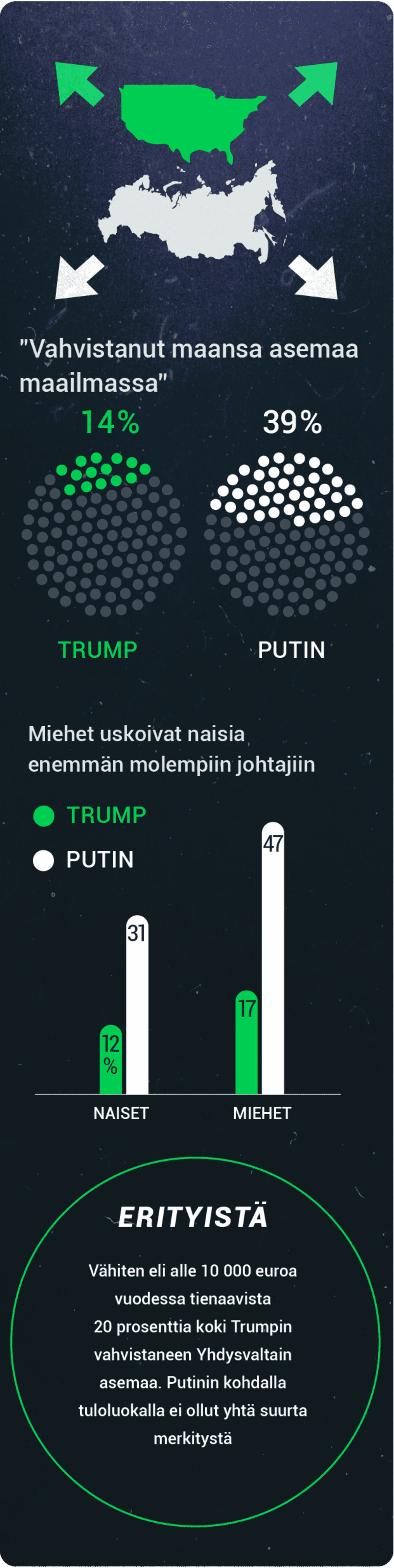 Grafiikka siitä, kuinka moni kokee Trumpin tai Putinin vahvistaneen maansa asemaa maailmassa.