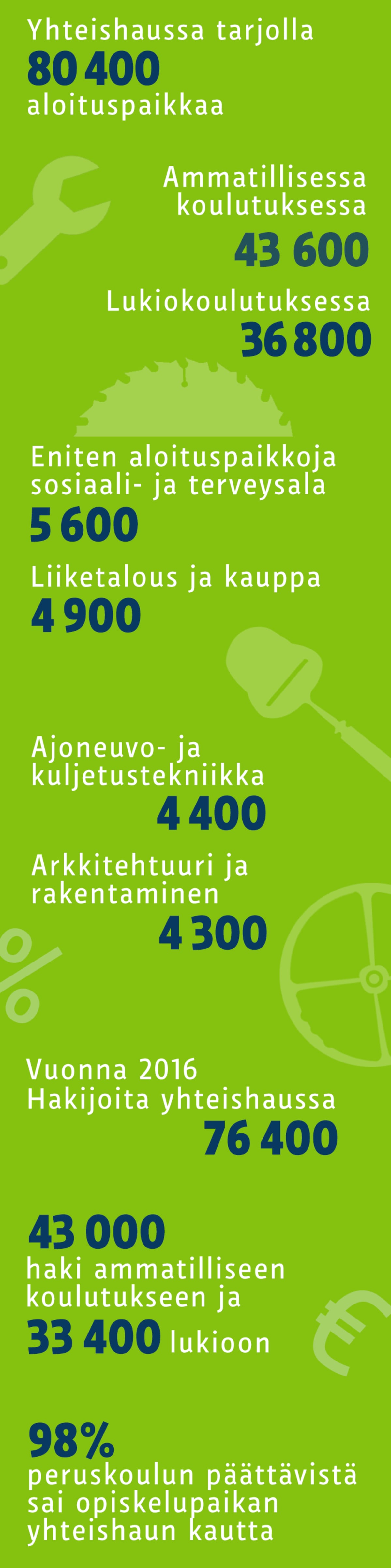Yhteishakutietoja-grafiikka