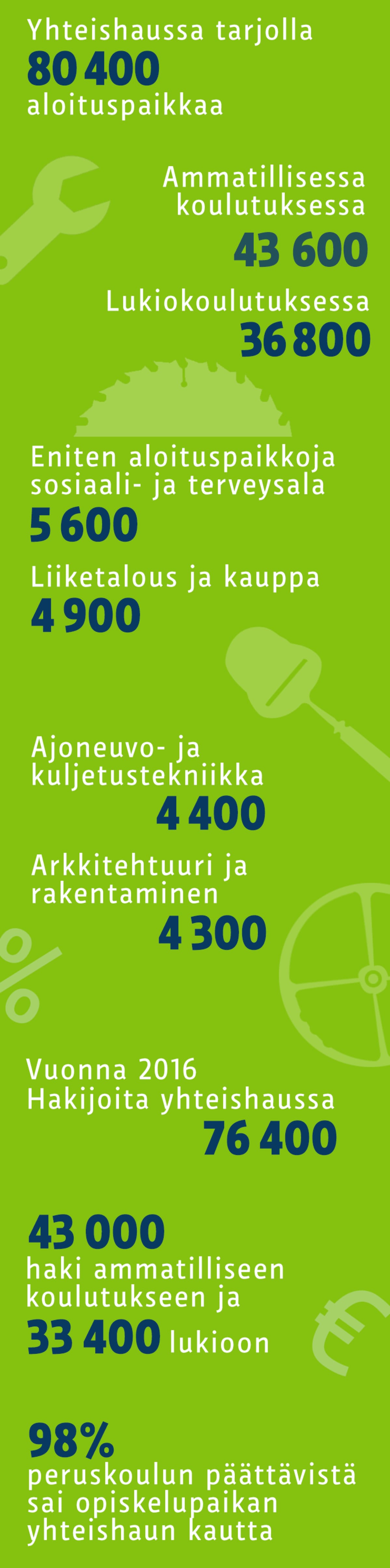 Yhteishakutietoja-grafiikka