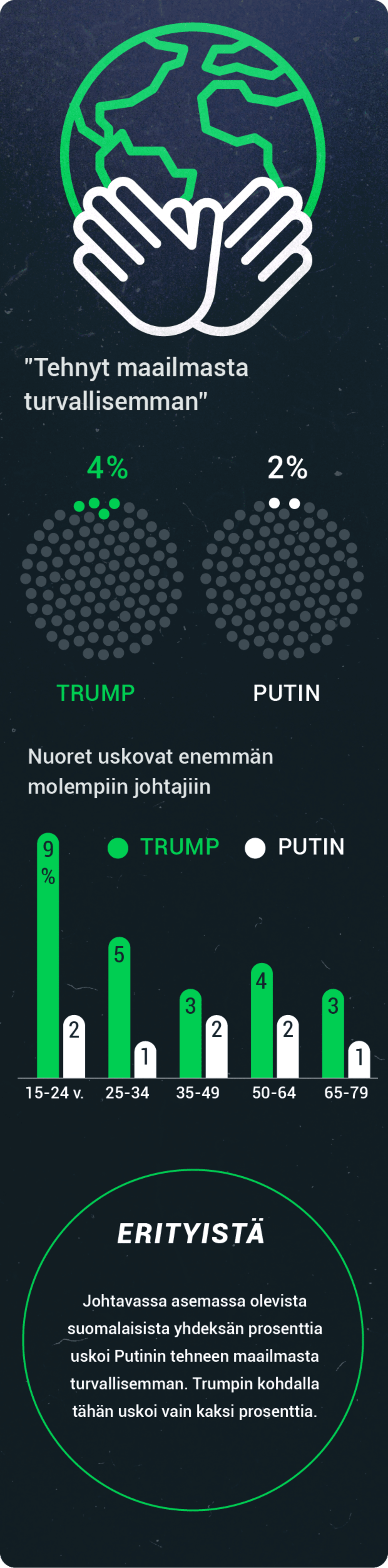 Grafiikka siitä, kuinka monen mielestä Putin tai Trump on tehnyt maailmasta turvallisemman.