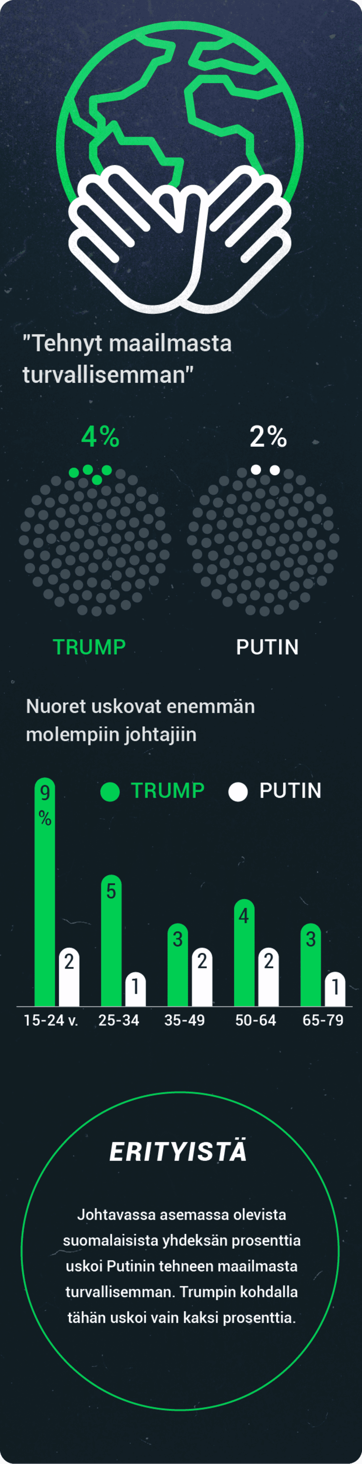 Grafiikka siitä, kuinka monen mielestä Putin tai Trump on tehnyt maailmasta turvallisemman.
