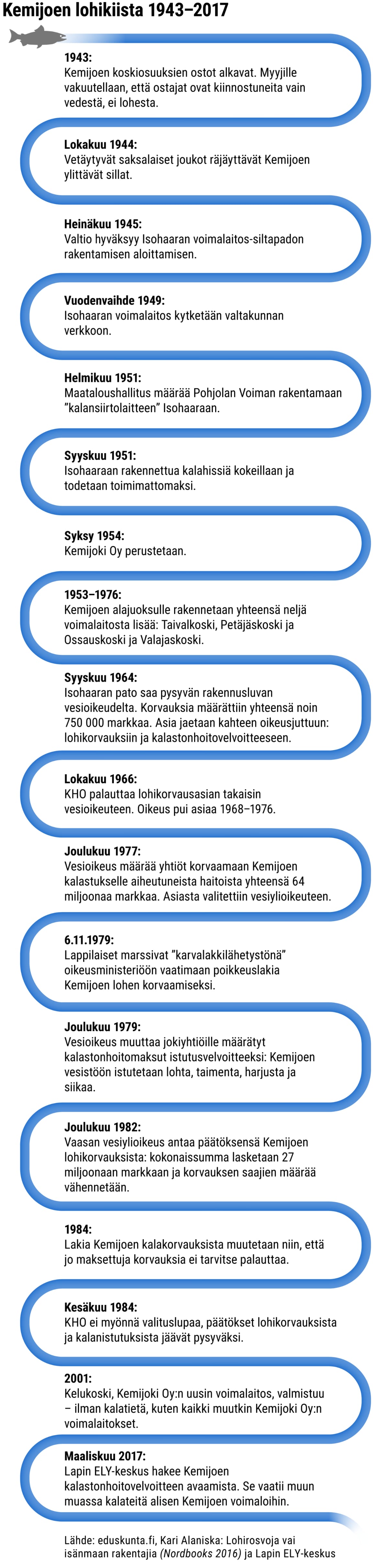 Kemijoen lohikiista 1943–1984