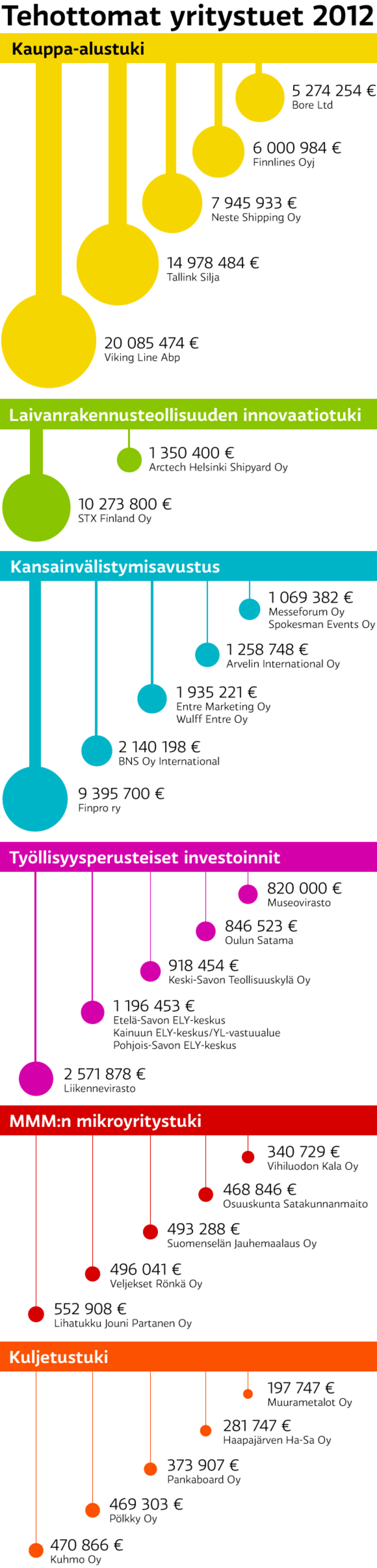 Tehottomaksi luokitellut yritystuet ja niiden suurimmat saajat vuonna 2012.