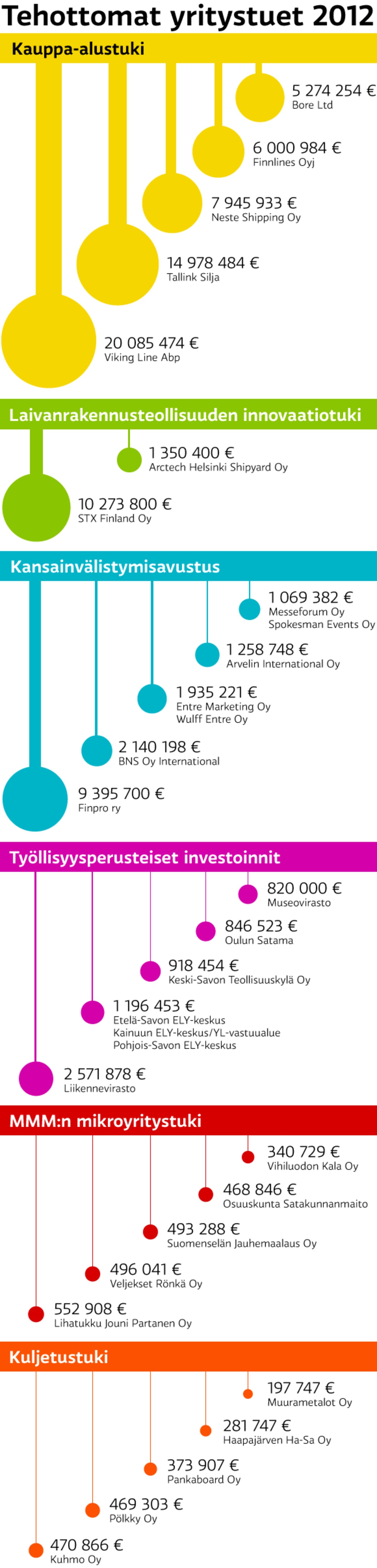 Tehottomaksi luokitellut yritystuet ja niiden suurimmat saajat vuonna 2012.