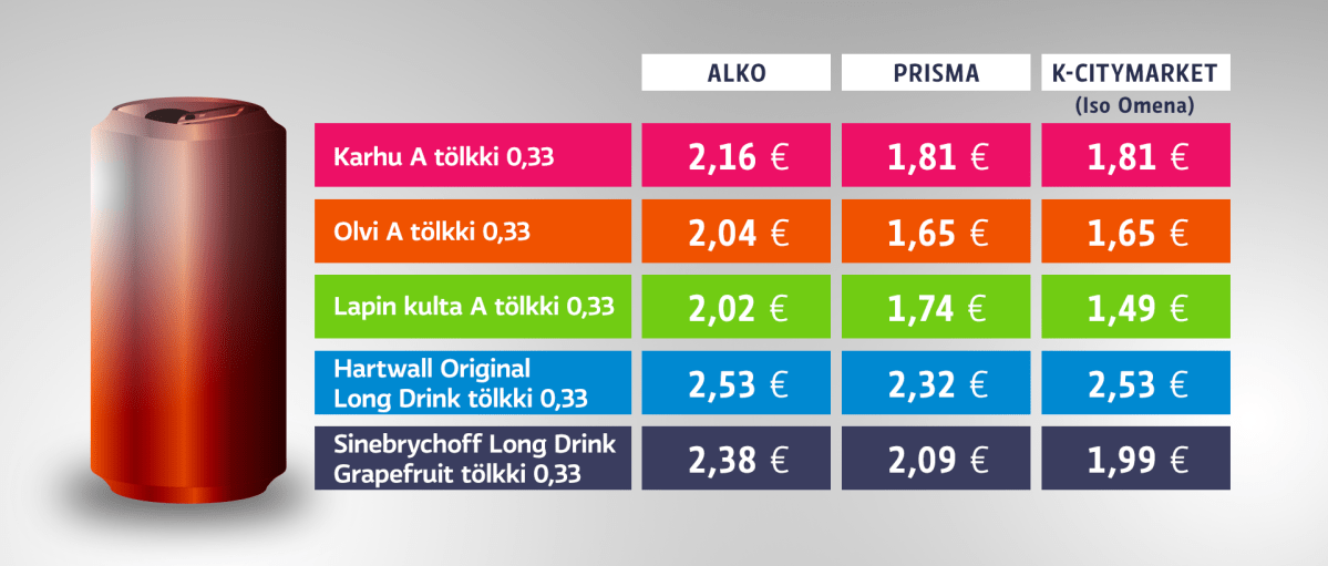 Vertailua A-oluen tölkkihinnoista Alkossa, Prismassa ja K-Citymarketissa. Prismoissa alkoholin hinnat ovat samat, K-Citymarketeissa ne vaihtelevat.