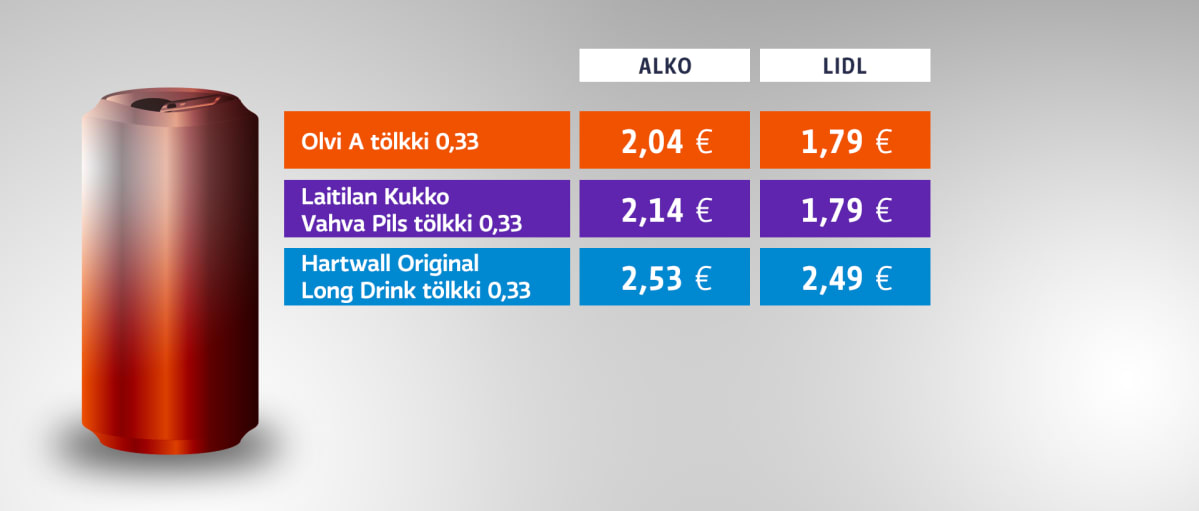 Vertailua A-oluen tölkkihinnoista Alkossa ja Lidlissä.