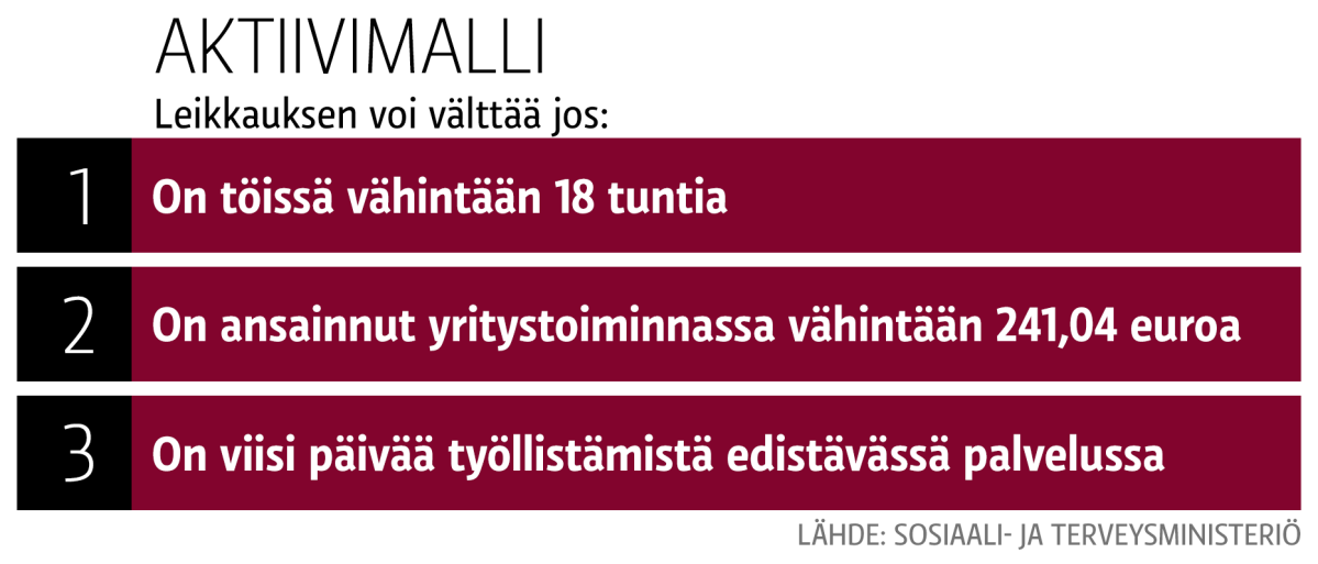 Grafiikka aktiivimallin välttämisestä