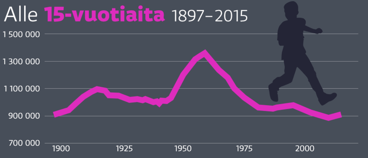 grafiikka alle 15-vuotiaiden määrän kehityksestä