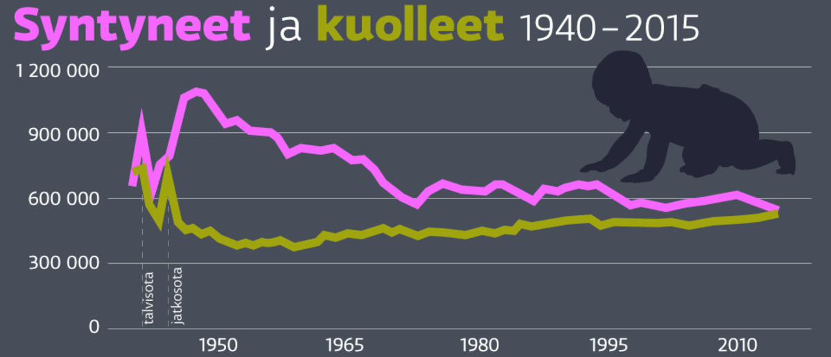 grafiikka syntyneiden ja kuolleiden määrästä