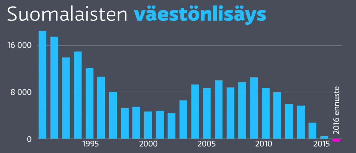Grafiikka väestönkehityksestä Suomessa