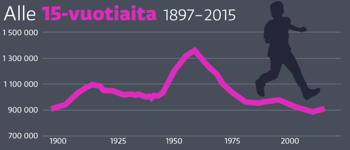 grafiikka alle 15-vuotiaiden määrän kehityksestä
