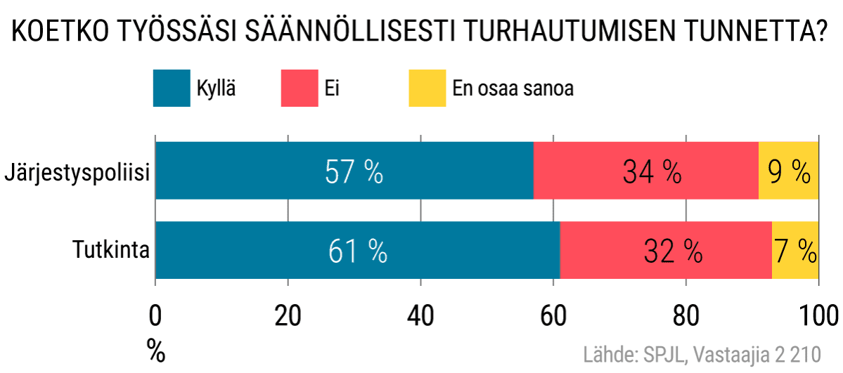 Suomen Poliisijärjestöjen Liiton kysely poliiseille.