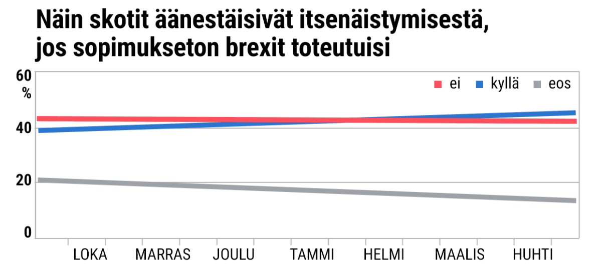 Tutkimus skottien mielipiteistä itsenäistymisestä, jos brexitin toteutuisi