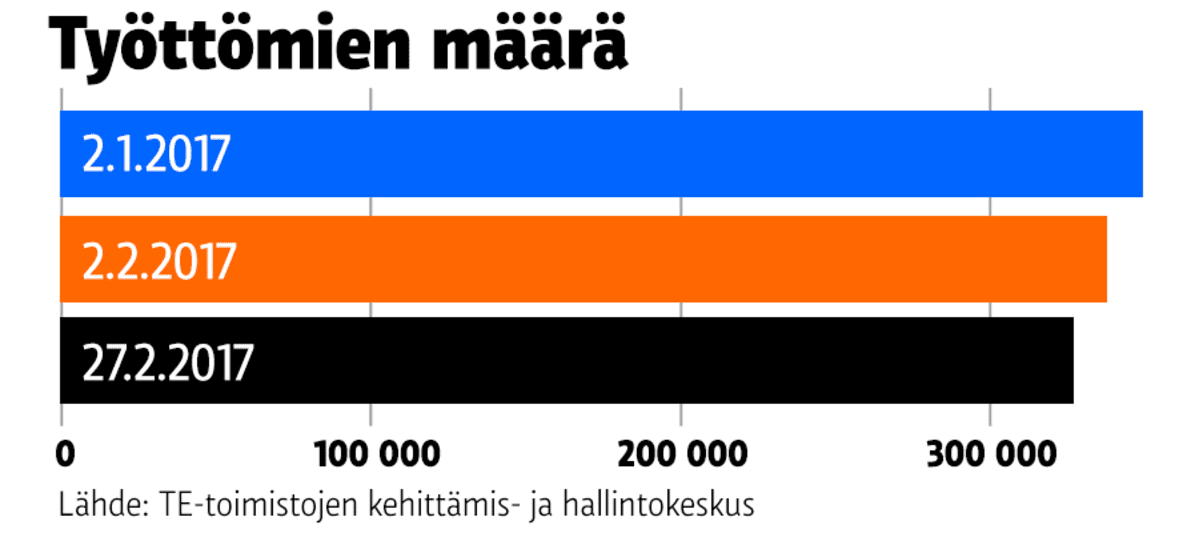 Työttömien määrä, graafi