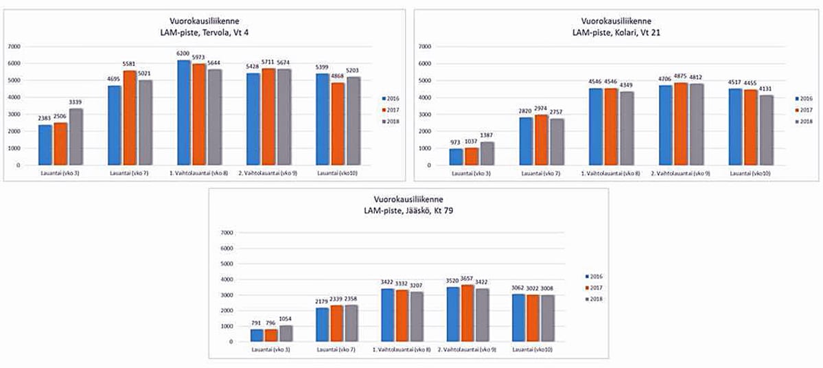 Liikennemäärät hiihtolomalauantaina kolmella Lapin seurantapisteellä vuonna 2018.