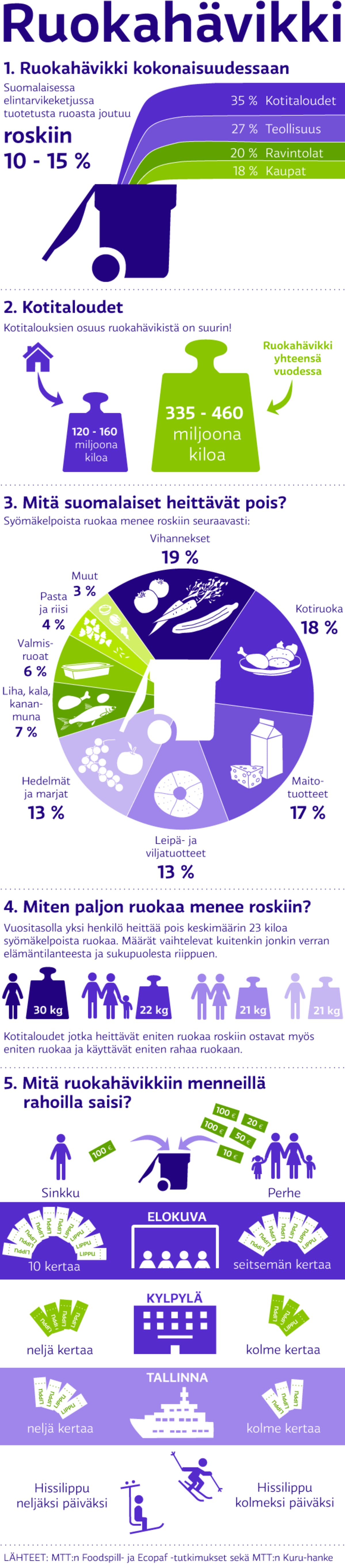 Suomalaisten hukkaan heittämä ruoka isona graafina.