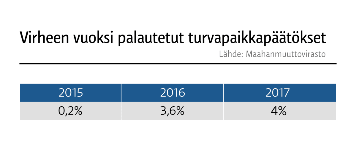 Virheen vuoksi palautetut turvapaikkapäätökset vuosina 2015–2017.