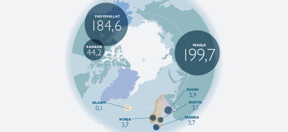 Kartta, jossa maapallo on kuvattu niin, että pohjoisnapa on keskellä. Karttaan merkityt luvut: Kanada 44,2; Yhdysvallat 184,6; Venäjä 199,7; Suomi 5,1; Ruotsi 3,1; Tanska 3,7, Norja 3,7 ja Islanti 0,1.