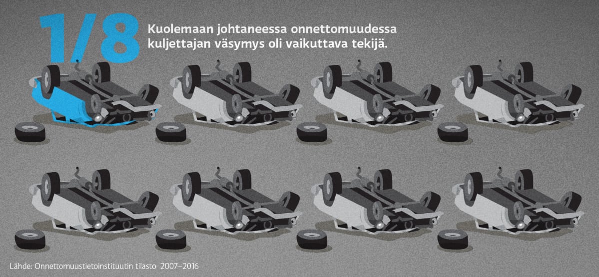 Grafiikka, joka kertoo että joka kahdeksannessa kuolemaan johtaneessa onnettomuudessa kuljettajan väsymys oli vaikuttava tekijä.
