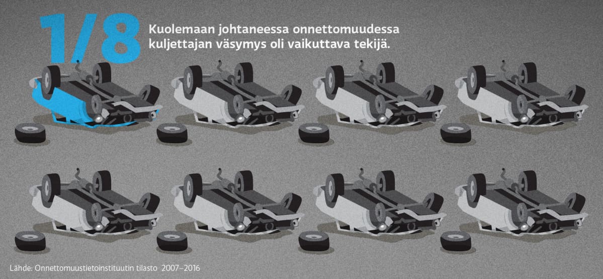 Grafiikka, joka kertoo että joka kahdeksannessa kuolemaan johtaneessa onnettomuudessa kuljettajan väsymys oli vaikuttava tekijä.