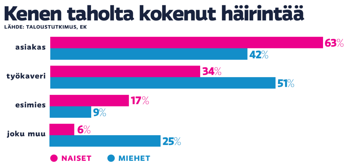 EK:n kysely häirinnästä