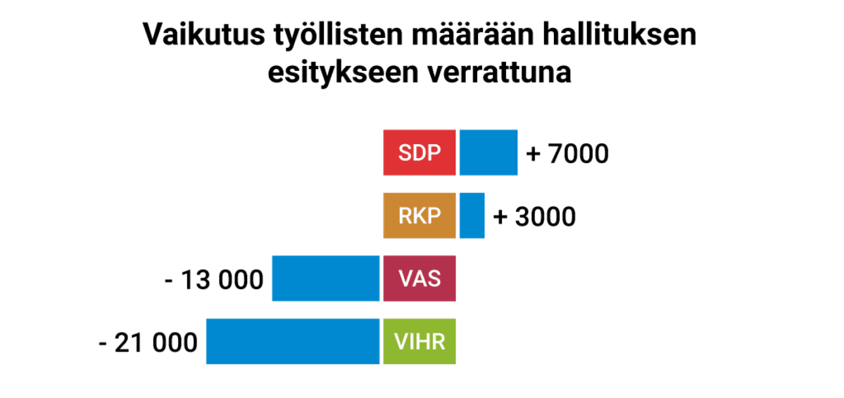 Vaikutus työllisten määrään hallituksen esitykseen verrattuna