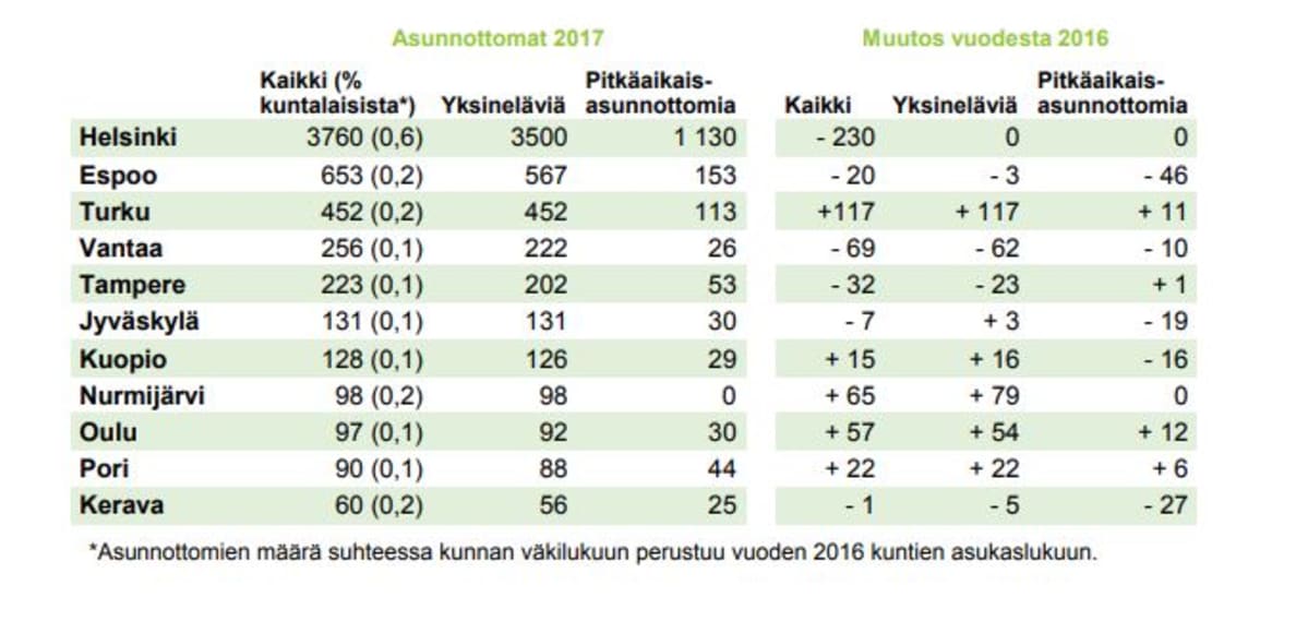 Taulukko Suomen kunnista, joissa on eniten asunnottomia.