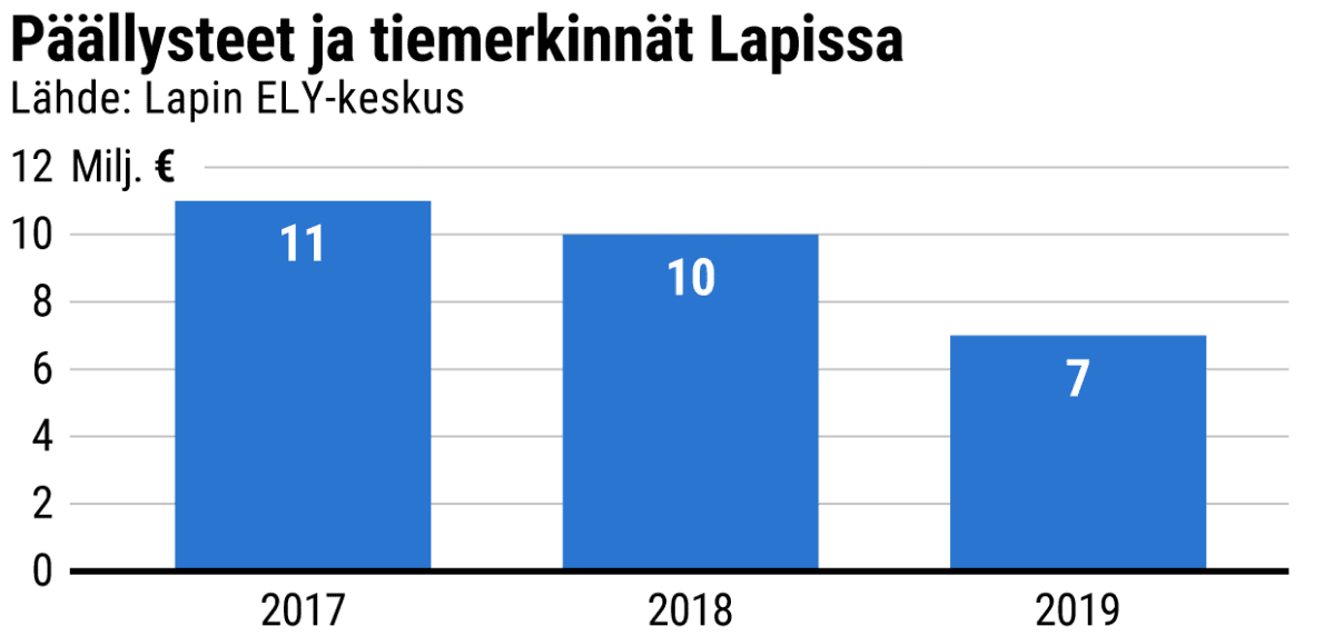 Tilasto päällysteisiin ja tiemerkintöihin käytettyjen investointien määrästä Lapissa vuosina 2017-2019: 11, 10 ja 7 miljoonaa euroa. Lähde: Lapin ELY-keskus