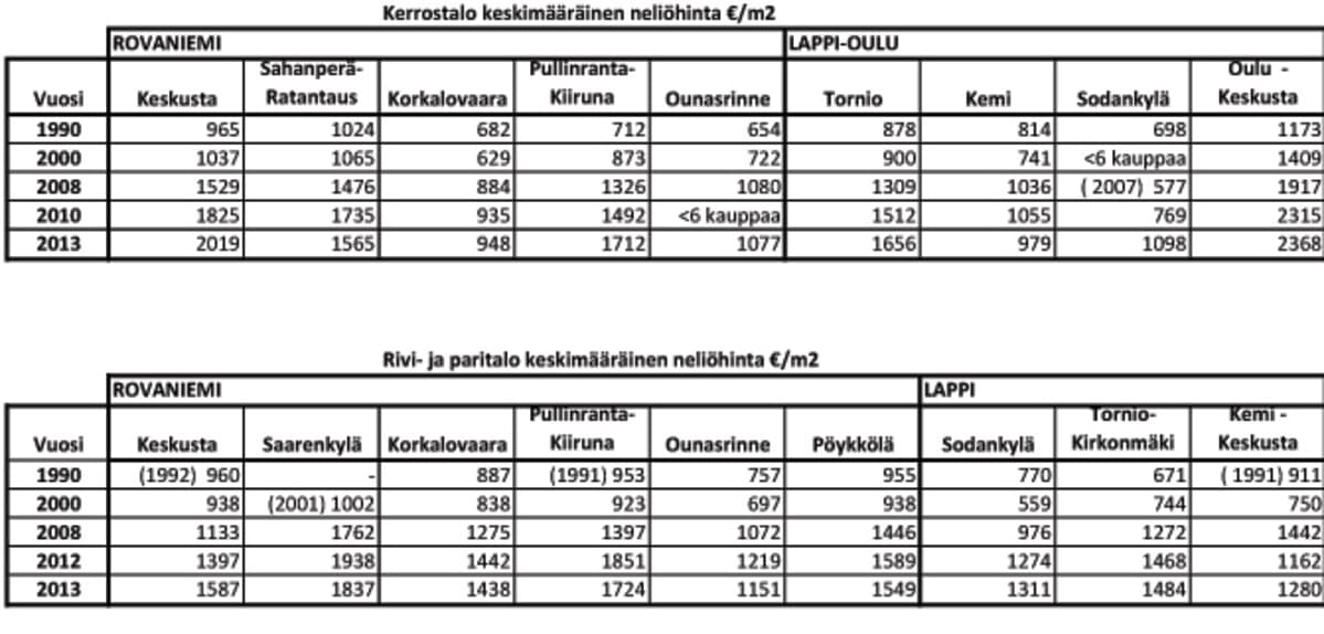 Asuntojen keskimääräinen neliöhinta