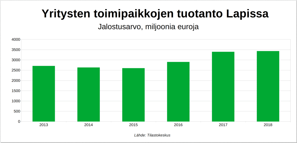 Kuvaaja yritysten tuotannon jalostusarvon kasvusta Lapissa viime vuosina