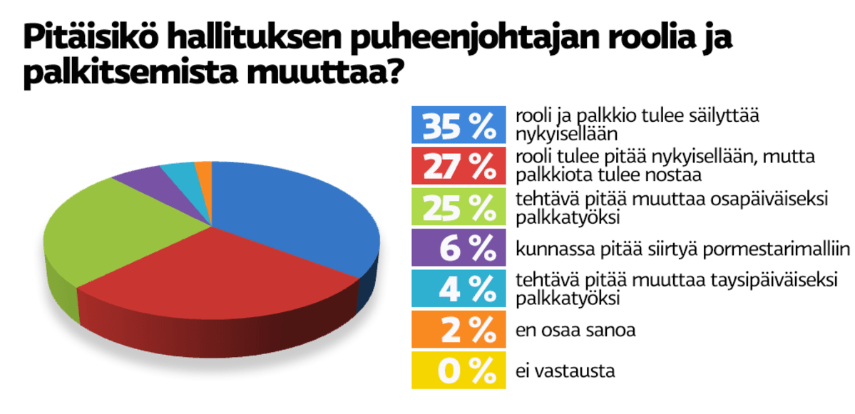 Pitäisikö hallituksen puheenjohtajan roolia ja palkitsemista muuttaa?