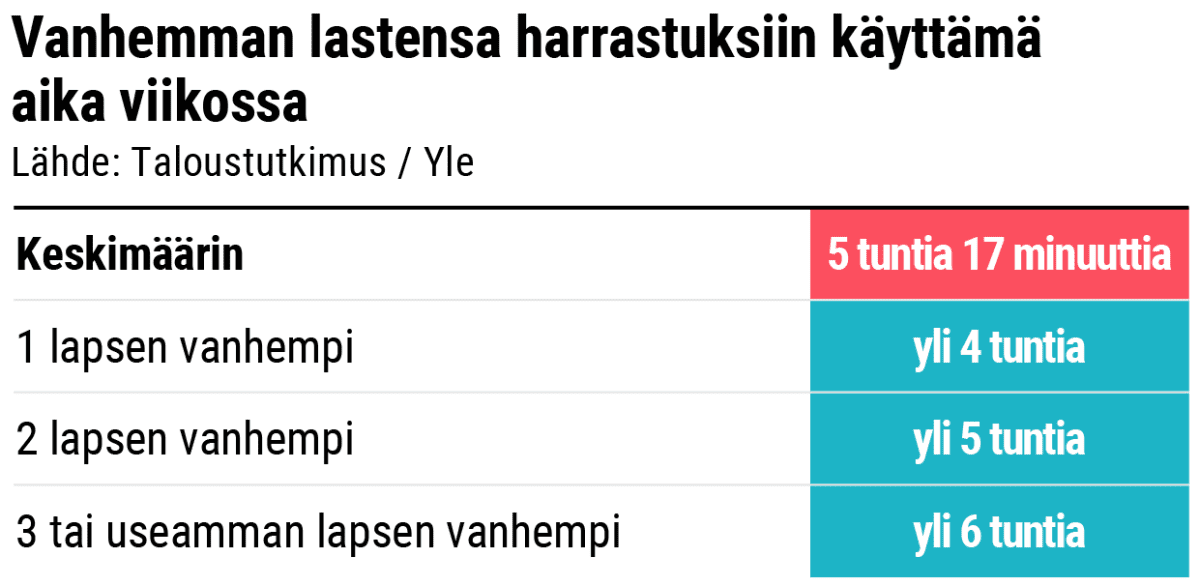 Vanhemman lastensa harrastuksiin käyttämä aika viikossa. Taulukko.