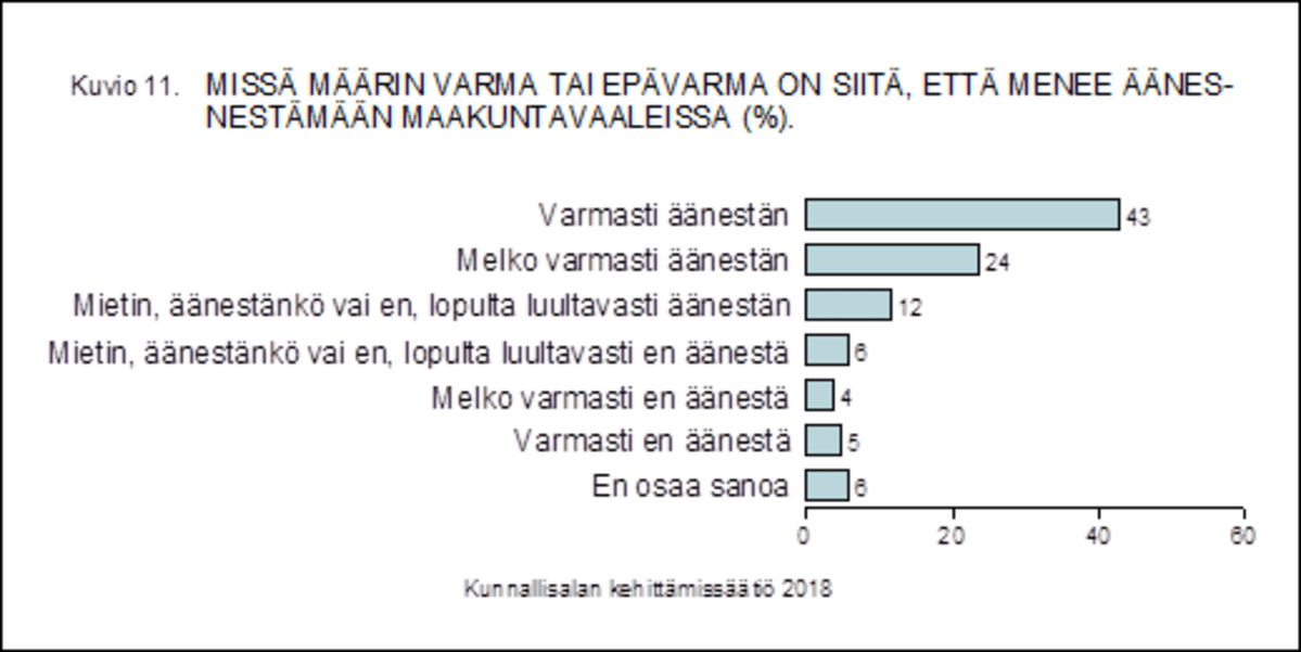 Taulukko, jossa kerrototaan tutkimukseen vastanneiden %-osuudet äänestämisestä maakuntavaaleissa.
