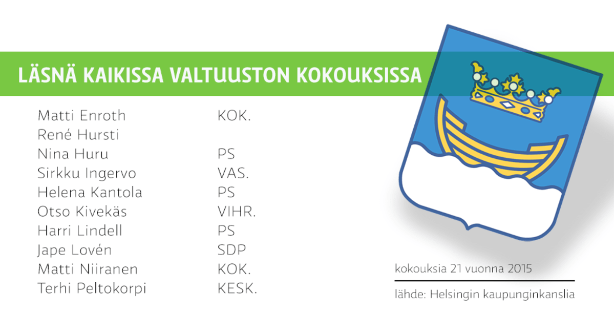 Läsnä kaikissa valtuuston kokouksissa.