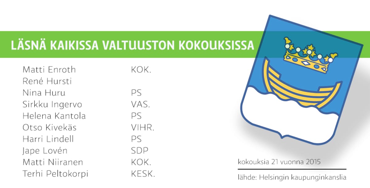 Läsnä kaikissa valtuuston kokouksissa.