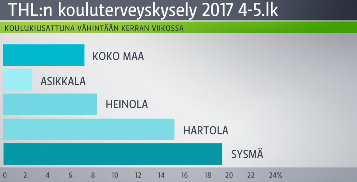 Taulukko THL:n kouluterveyskyselystä.